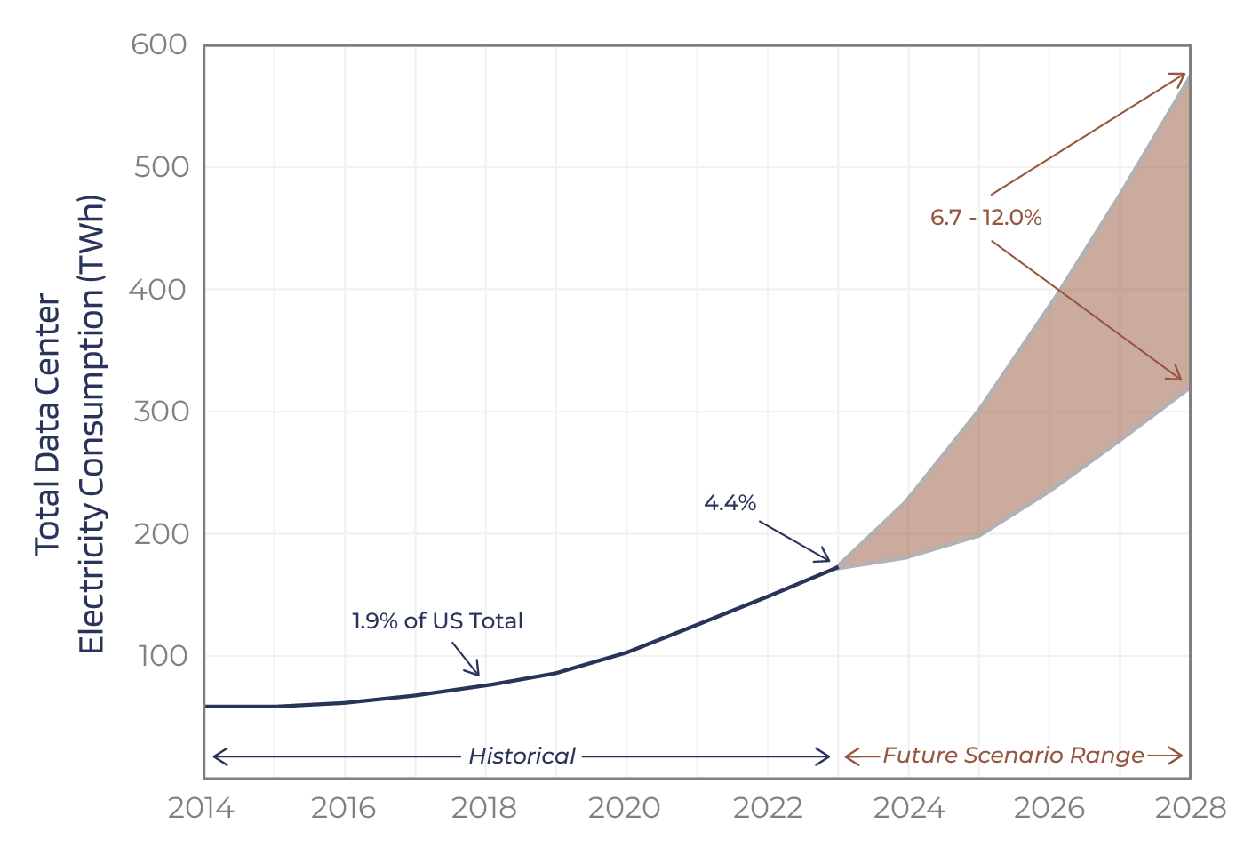 2024 Data Center Electricity Consumption Graph